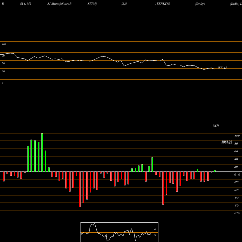 RSI & MRSI charts Venky's (India) Limited VENKEYS share NSE Stock Exchange 