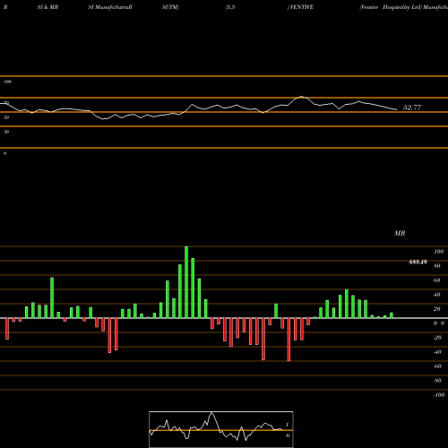 RSI & MRSI charts Ventive Hospitality Ltd VENTIVE share NSE Stock Exchange 