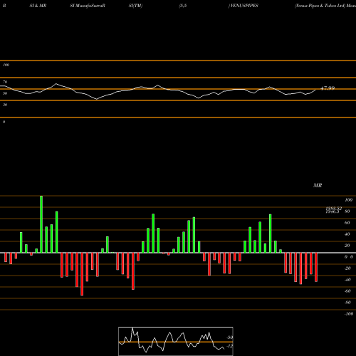 RSI & MRSI charts Venus Pipes & Tubes Ltd VENUSPIPES share NSE Stock Exchange 