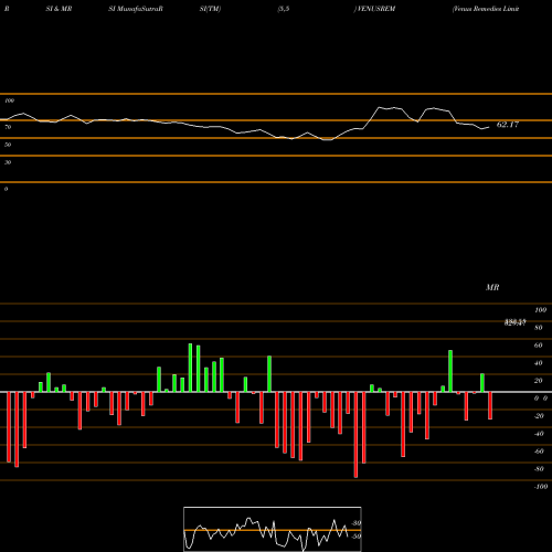 RSI & MRSI charts Venus Remedies Limited VENUSREM share NSE Stock Exchange 