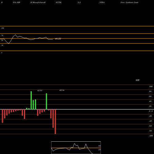 RSI & MRSI charts Vera Synthetic Limited VERA share NSE Stock Exchange 