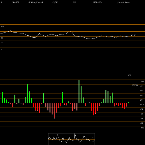 RSI & MRSI charts Veranda Learning Sol Ltd VERANDA share NSE Stock Exchange 