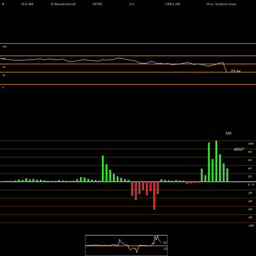 RSI & MRSI charts Vera Synthetic Limited VERA_SM share NSE Stock Exchange 