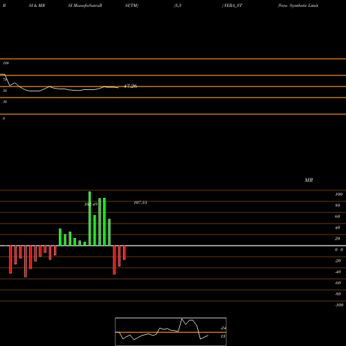 RSI & MRSI charts Vera Synthetic Limited VERA_ST share NSE Stock Exchange 