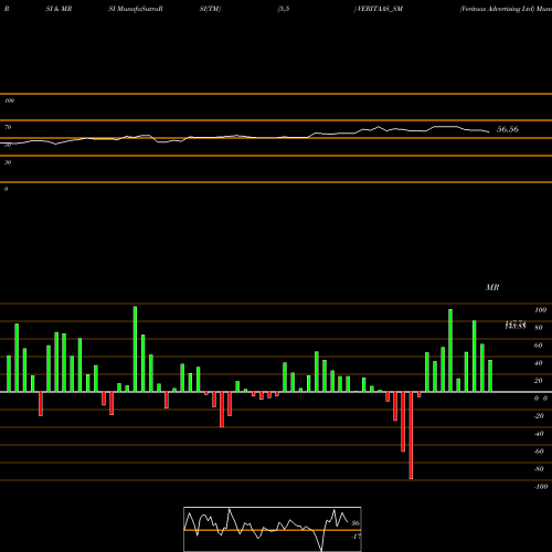 RSI & MRSI charts Veritaas Advertising Ltd VERITAAS_SM share NSE Stock Exchange 