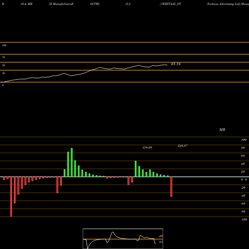 RSI & MRSI charts Veritaas Advertising Ltd VERITAAS_ST share NSE Stock Exchange 