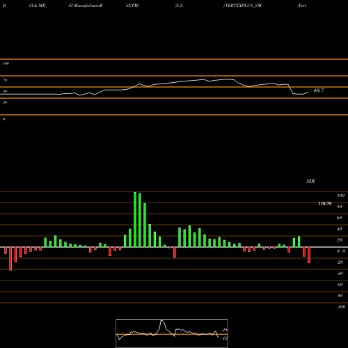 RSI & MRSI charts Vertexplus Technologies L VERTEXPLUS_SM share NSE Stock Exchange 