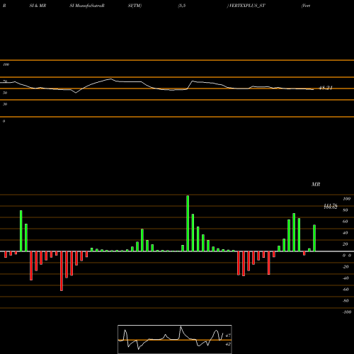 RSI & MRSI charts Vertexplus Technologies L VERTEXPLUS_ST share NSE Stock Exchange 