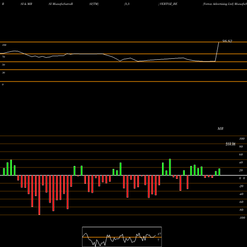 RSI & MRSI charts Vertoz Advertising Ltd VERTOZ_BE share NSE Stock Exchange 