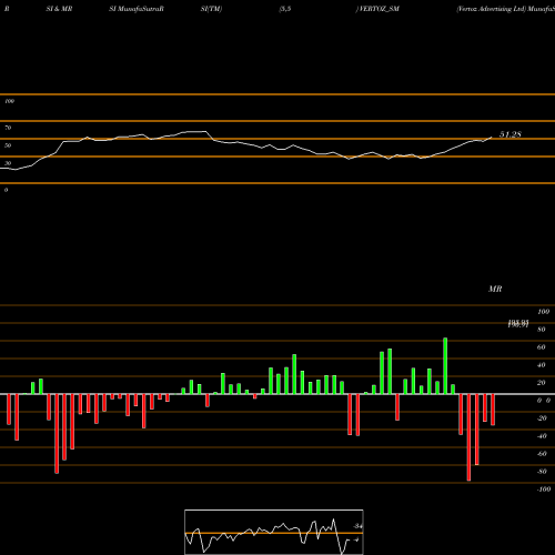 RSI & MRSI charts Vertoz Advertising Ltd VERTOZ_SM share NSE Stock Exchange 