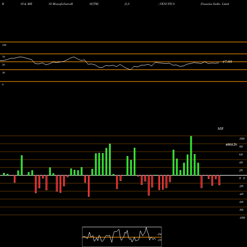 RSI & MRSI charts Vesuvius India Limited VESUVIUS share NSE Stock Exchange 