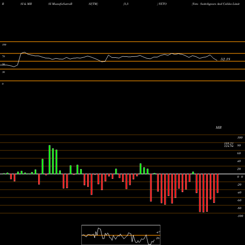 RSI & MRSI charts Veto Switchgears And Cables Limited VETO share NSE Stock Exchange 