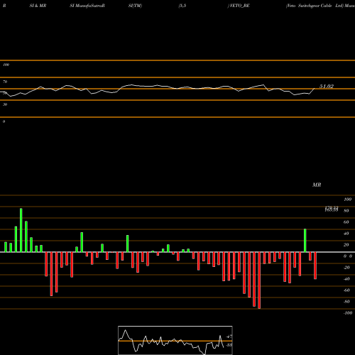 RSI & MRSI charts Veto Switchgear Cable Ltd VETO_BE share NSE Stock Exchange 