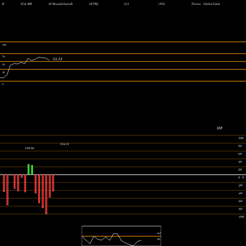 RSI & MRSI charts Varvee Global Limited VGL share NSE Stock Exchange 