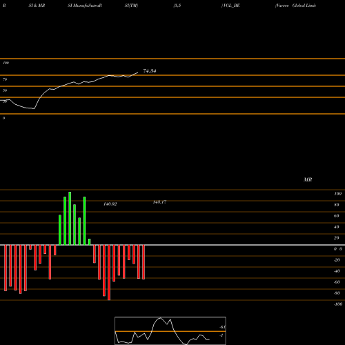 RSI & MRSI charts Varvee Global Limited VGL_BE share NSE Stock Exchange 