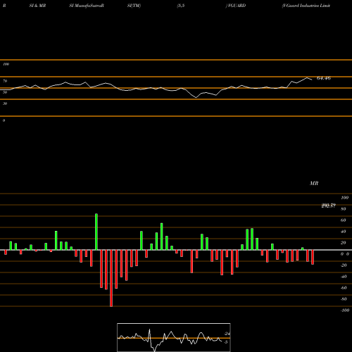 RSI & MRSI charts V-Guard Industries Limited VGUARD share NSE Stock Exchange 