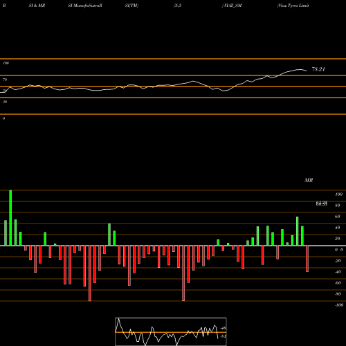 RSI & MRSI charts Viaz Tyres Limited VIAZ_SM share NSE Stock Exchange 