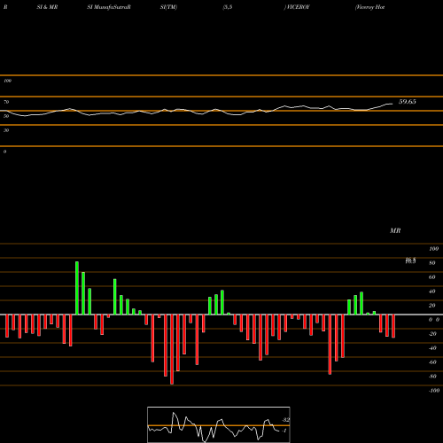 RSI & MRSI charts Viceroy Hotels Limited VICEROY share NSE Stock Exchange 