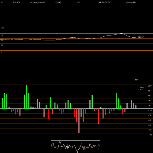 RSI & MRSI charts Viceroy Hotels Limited VICEROY_BE share NSE Stock Exchange 