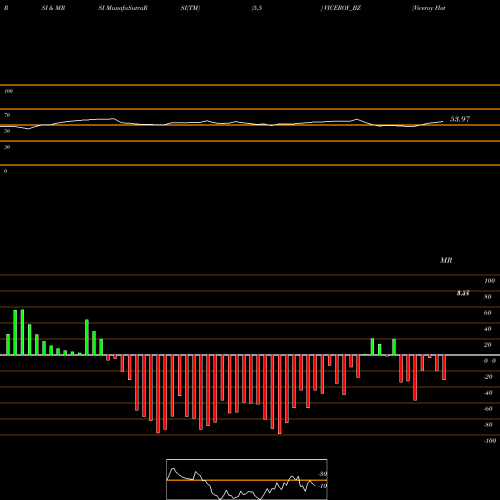 RSI & MRSI charts Viceroy Hotels Limited VICEROY_BZ share NSE Stock Exchange 