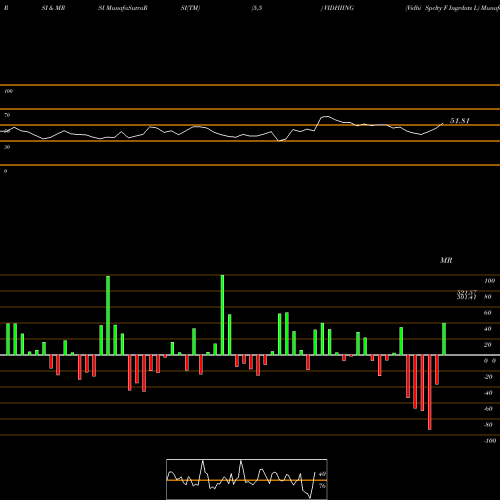 RSI & MRSI charts Vidhi Spclty F Ingrdnts L VIDHIING share NSE Stock Exchange 