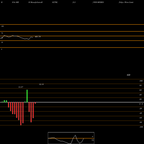 RSI & MRSI charts Vidya Wires Limited VIDYAWIRES share NSE Stock Exchange 