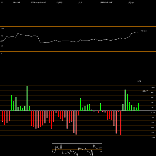RSI & MRSI charts Vijaya Bank VIJAYABANK share NSE Stock Exchange 