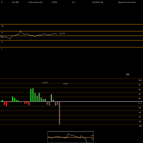 RSI & MRSI charts Vijaypd Ceutical Limited VIJAYPD_SM share NSE Stock Exchange 