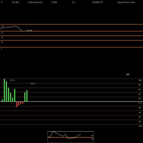 RSI & MRSI charts Vijaypd Ceutical Limited VIJAYPD_ST share NSE Stock Exchange 