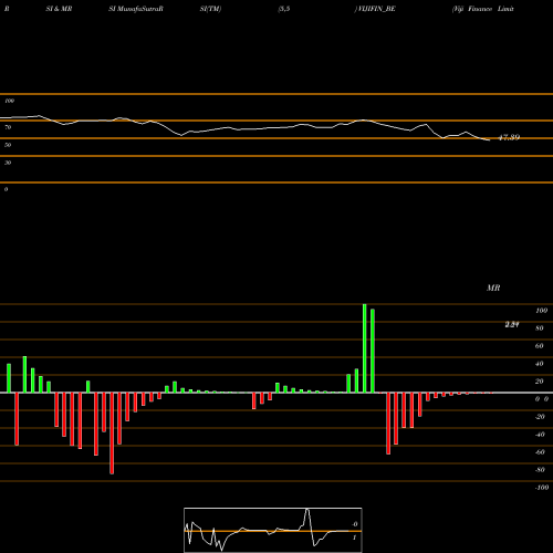 RSI & MRSI charts Viji Finance Limited VIJIFIN_BE share NSE Stock Exchange 