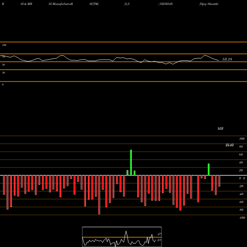 RSI & MRSI charts Vijay Shanthi Builders Limited VIJSHAN share NSE Stock Exchange 