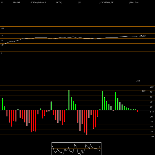 RSI & MRSI charts Vikas Ecotech Limited VIKASECO_BE share NSE Stock Exchange 