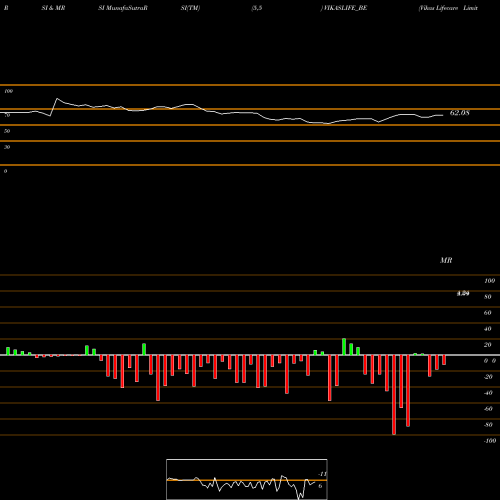 RSI & MRSI charts Vikas Lifecare Limited VIKASLIFE_BE share NSE Stock Exchange 