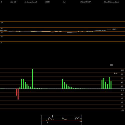 RSI & MRSI charts Vikas Multicorp Limited VIKASMCORP share NSE Stock Exchange 