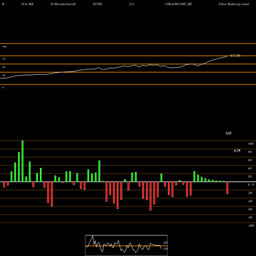 RSI & MRSI charts Vikas Multicorp Limited VIKASMCORP_BE share NSE Stock Exchange 