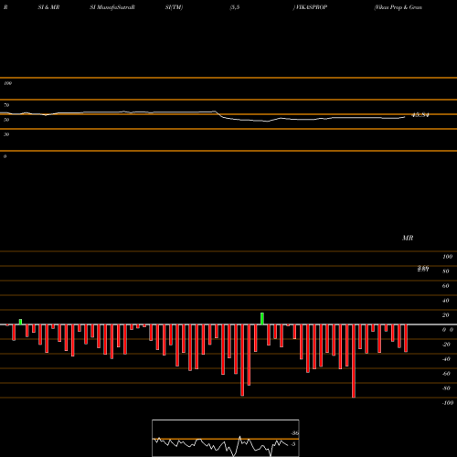 RSI & MRSI charts Vikas Prop & Granite Ltd VIKASPROP share NSE Stock Exchange 