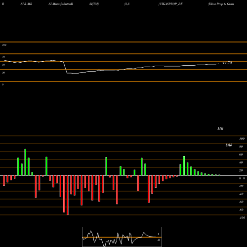 RSI & MRSI charts Vikas Prop & Granite Ltd VIKASPROP_BE share NSE Stock Exchange 