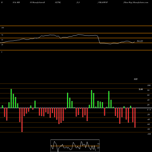 RSI & MRSI charts Vikas Wsp VIKASWSP share NSE Stock Exchange 