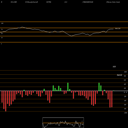 RSI & MRSI charts Vikram Solar Limited VIKRAMSOLR share NSE Stock Exchange 