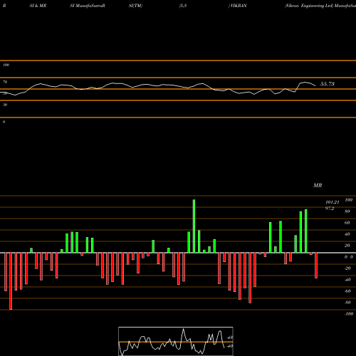 RSI & MRSI charts Vikran Engineering Ltd VIKRAN share NSE Stock Exchange 