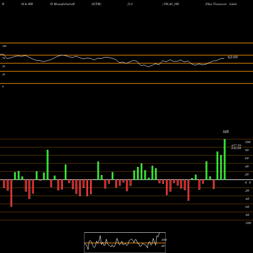 RSI & MRSI charts Vilas Transcore Limited VILAS_SM share NSE Stock Exchange 