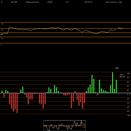 RSI & MRSI charts Vilas Transcore Limited VILAS_ST share NSE Stock Exchange 
