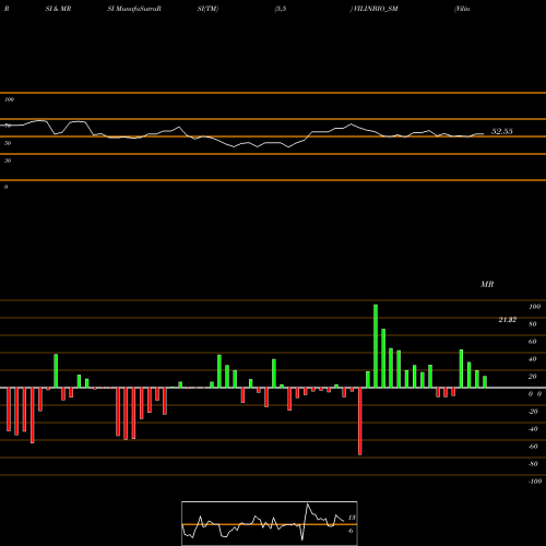 RSI & MRSI charts Vilin Bio Med Limited VILINBIO_SM share NSE Stock Exchange 