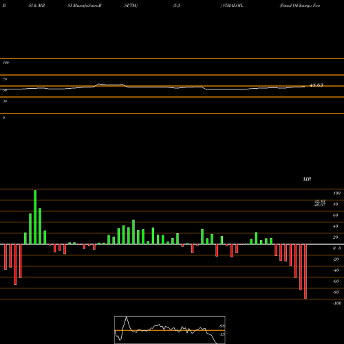 RSI & MRSI charts Vimal Oil & Foods Limited VIMALOIL share NSE Stock Exchange 