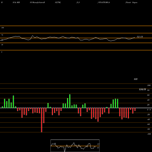 RSI & MRSI charts Vinati Organics Limited VINATIORGA share NSE Stock Exchange 