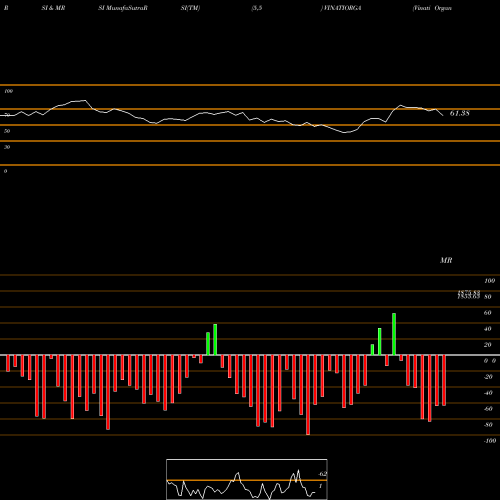 RSI & MRSI charts Vinati Organics Limited VINATIORGA share NSE Stock Exchange 
