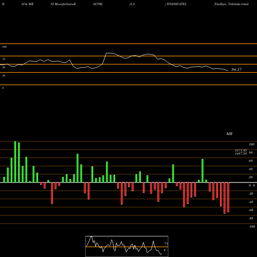 RSI & MRSI charts Vindhya Telelinks Limited VINDHYATEL share NSE Stock Exchange 