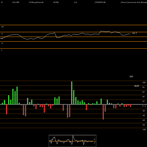 RSI & MRSI charts Vineet Laboratories Ltd VINEETLAB share NSE Stock Exchange 