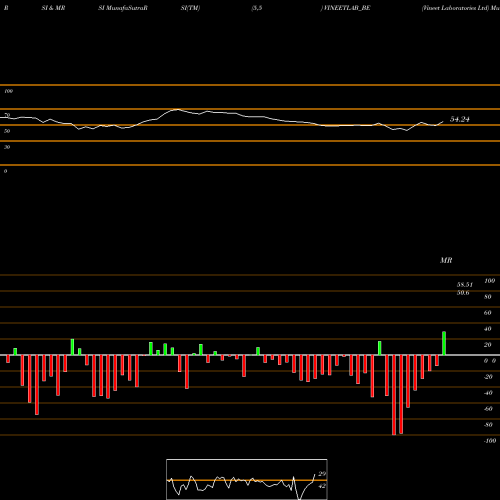 RSI & MRSI charts Vineet Laboratories Ltd VINEETLAB_BE share NSE Stock Exchange 