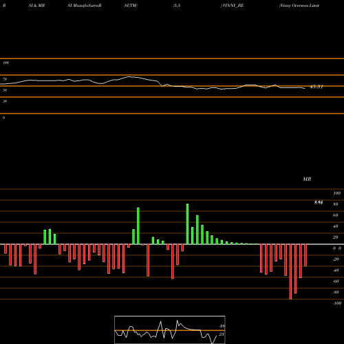 RSI & MRSI charts Vinny Overseas Limited VINNY_BE share NSE Stock Exchange 